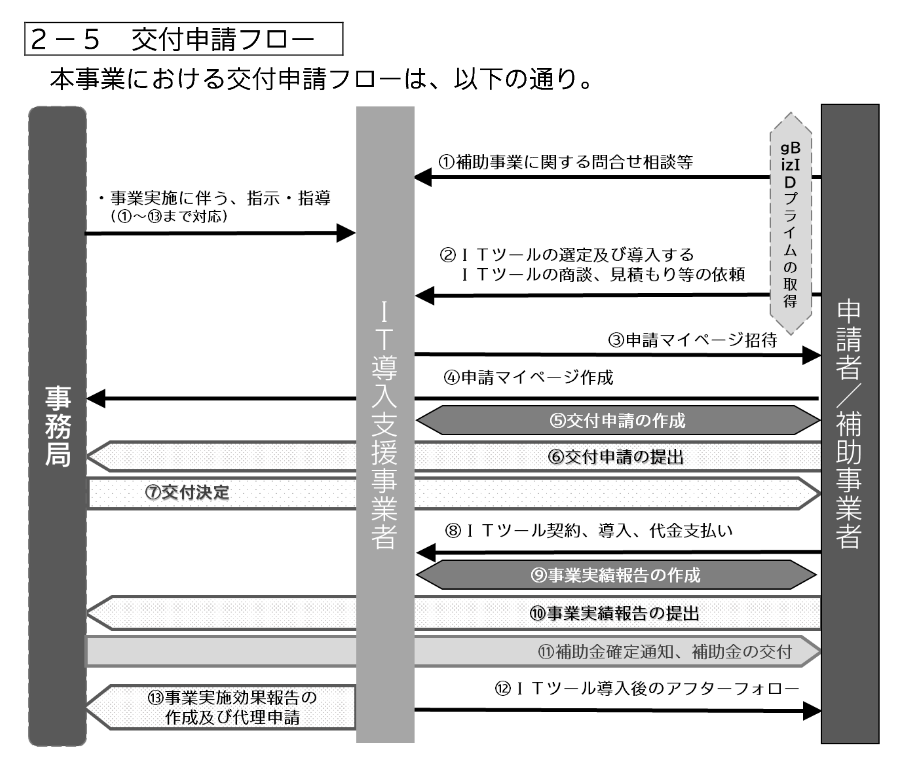 2 ー 5 交 付 申 請 フ ロ -
本 事 業 に お け る 交 付 申 請 フ ロ ー は 、 以 下 の 通 り 。
幻 a プ ラ イ ム の 取 得
① 補 助 事 業 に 関 す る 問 合 せ 相 談 等
・ 事 業 実 施 に 伴 う 、 指 示 ・ 指 導
( ① ~ ⑩ ま で 対 応 )
② ー T ツ ー ル の 選 定 及 び 導 入 す る
ー T ツ - ル の 商 談 、 見 積 も り 等 の 依 頼
申 請 者 / 補 助 事 業 者
ー I— 導 入 支 援 事 業 者
③ 申 請 マ イ ベ -- ジ 招 待
④ 申 請 マ イ ベ - ジ 作 成
事 務 局
⑤ 交 付 申 請 の 作 成
⑥ 交 付 申 請 の 提 出
⑦ 交 付 決 定
⑧ ー T ツ - ル 契 約 、 導 人 、 代 金 支 払 い
⑨ 事 業 実 績 報 告 の 作 成
⑩ 事 業 実 績 報 告 の 提 出
⑩ 補 助 金 確 定 通 知 、 補 助 金 の 交 付
⑩ ー T ツ - ル 導 入 後 の ア フ タ ー フ ォ ロ -
⑩ 事 業 実 施 効 果 報 告 の
作 成 及 び 代 理 申 請
