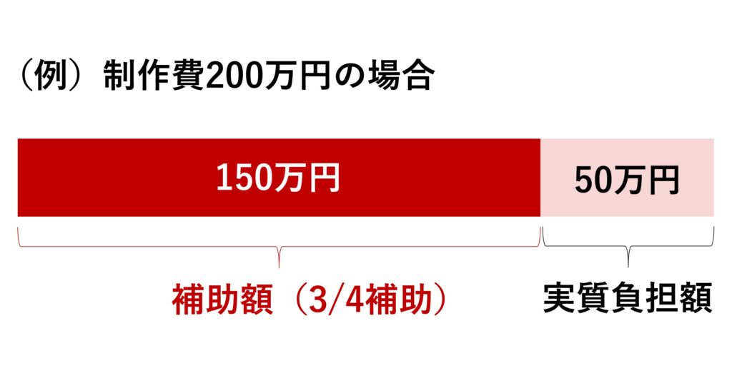 ( 例 ) 制 作 費 200 万 円 の 場 合
150 万 円
補 助 額 ( 3 / 4 補 助 )
50 万 円
実 質 負 担 額