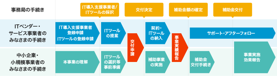 申請・手続きの概要