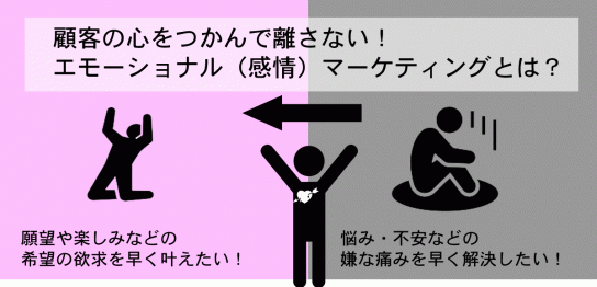 エモーショナル（感情）マーケティン